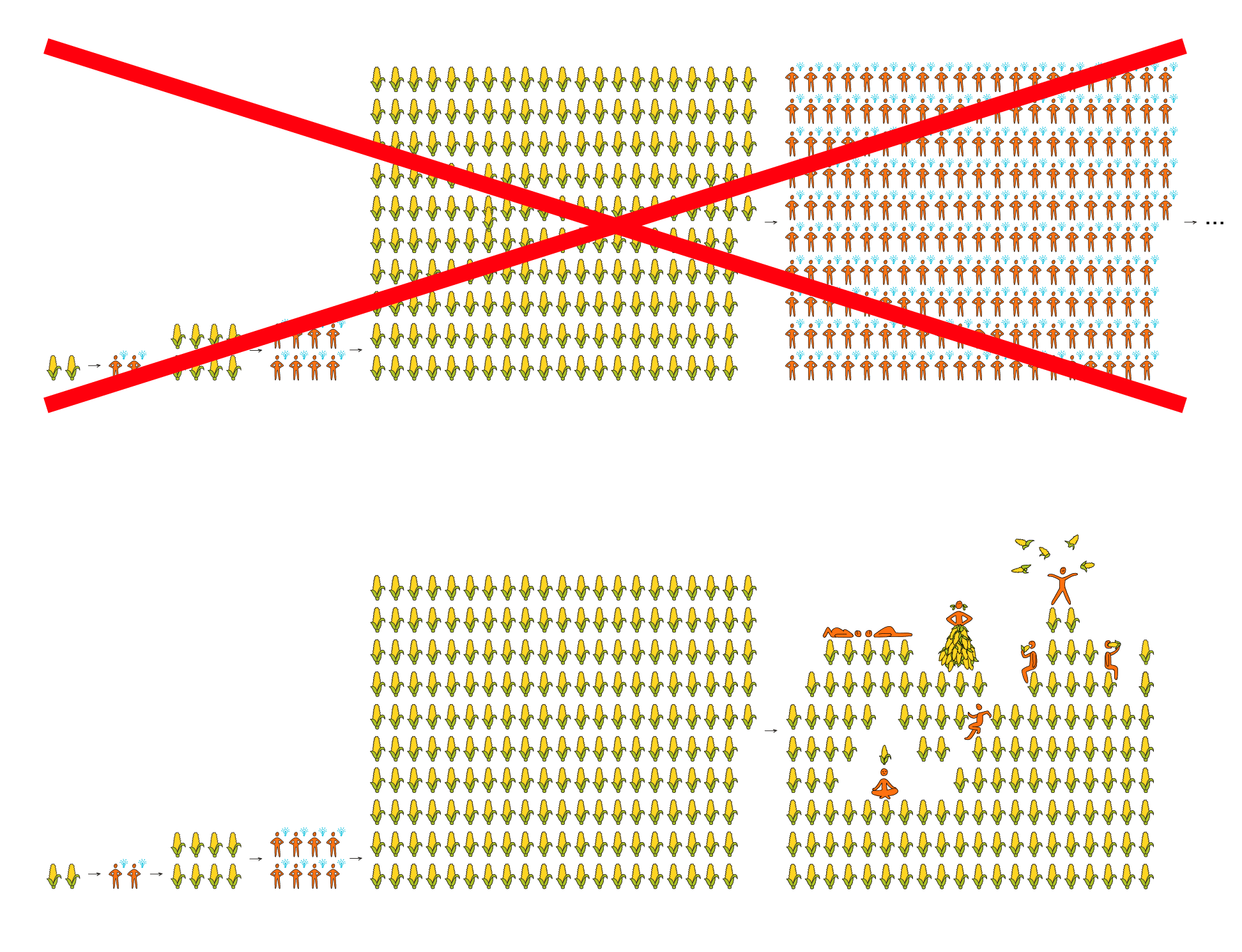 Same as previous diagram, but instead of more corn leading to more people, it leads to the same number of people enjoying their boatload of corn - corn juggling, corn slides, corn feasts, etc.