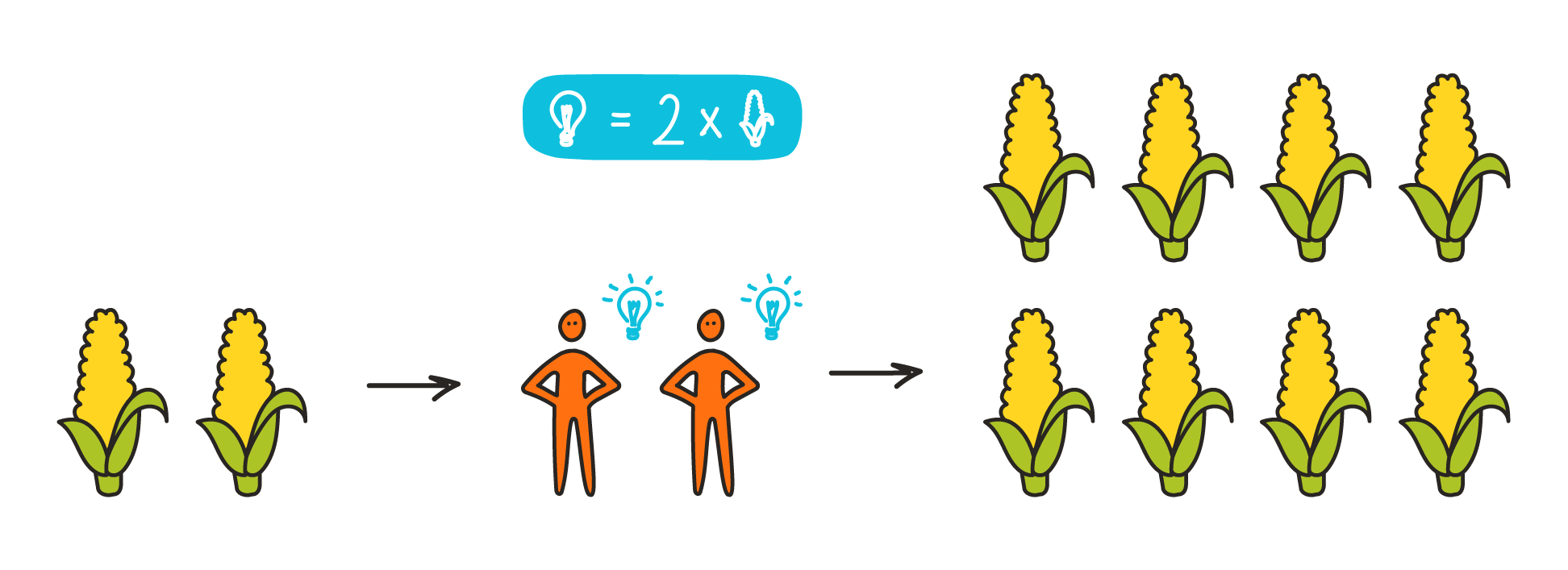 2 food units, supporting 2 people, each having an idea that doubles the amount of food production -> 8 food units