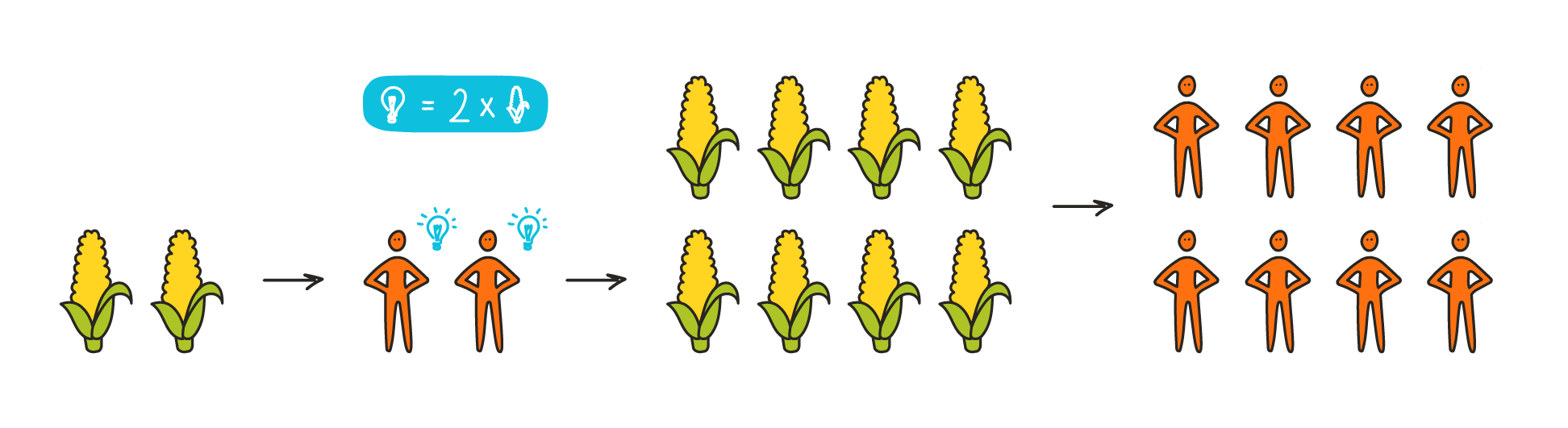 Same as previous graphic, with 8 food units now supporting 8 people