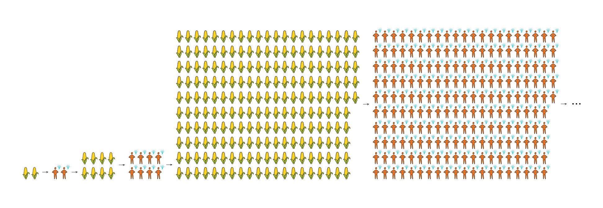 8 ideas, each 1.5x'ing the amount of food resources -> explosion from 8 units to 205 units of food, hence 205 people and 205 ideas ... 