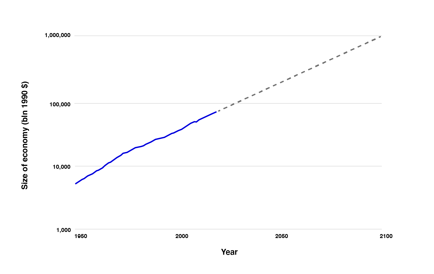 Chart of the world economy starting in about 1950. It looks like a straight line (on a logarithmic y-axis), with a dotted straight line projecting more of the same for the future.