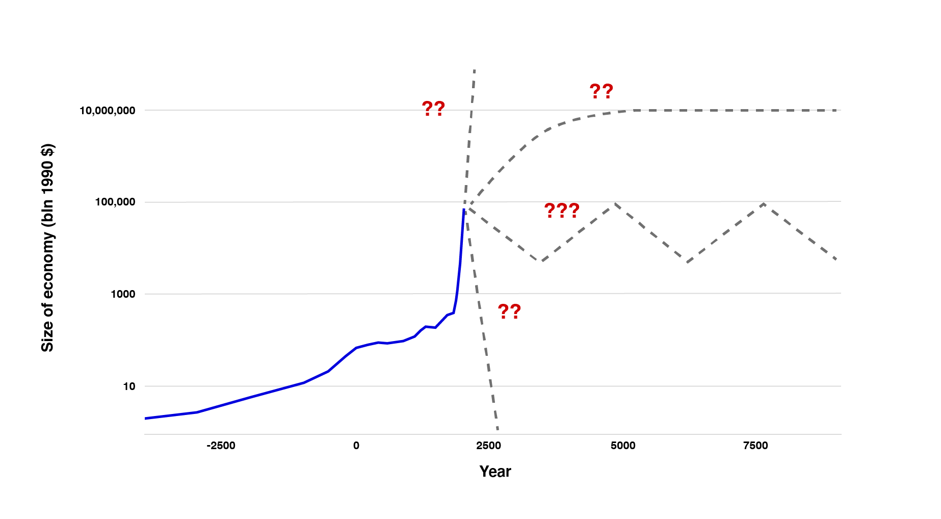 Chart of the world economy starting in about 5000 BC. Unlike the previous chart, it looks very jagged and irregular, with the line getting steeper and steeper over time. Instead of a single dotted line projecting more of the same, I have several dotted lines projecting different possible futures.