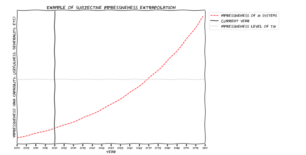 Hypothetical chart showing a projection of 'AI impressiveness' that crosses a line for transformative AI.