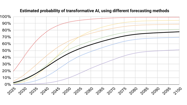 AI Timelines: Where the Arguments, and the "Experts," Stand