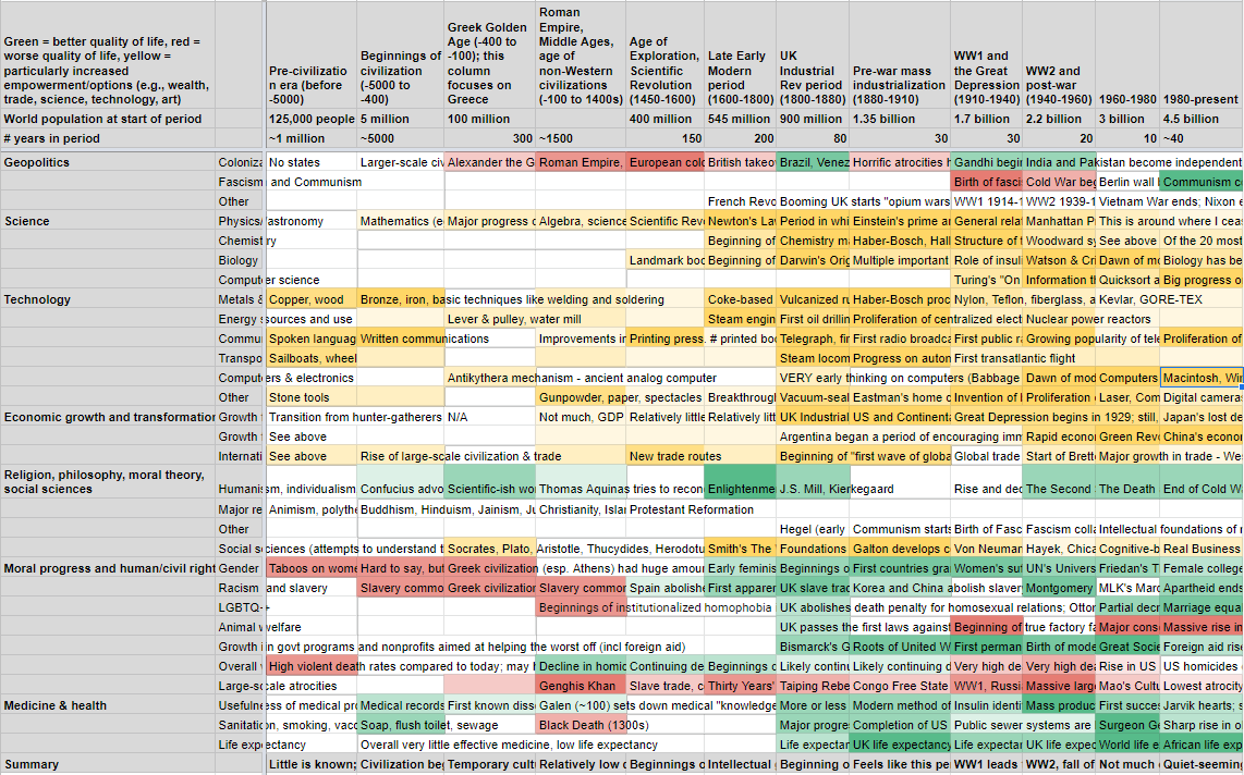 Summary of history (empowerment and well-being lens)