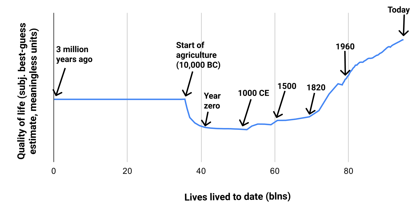 Has Life Gotten Better?