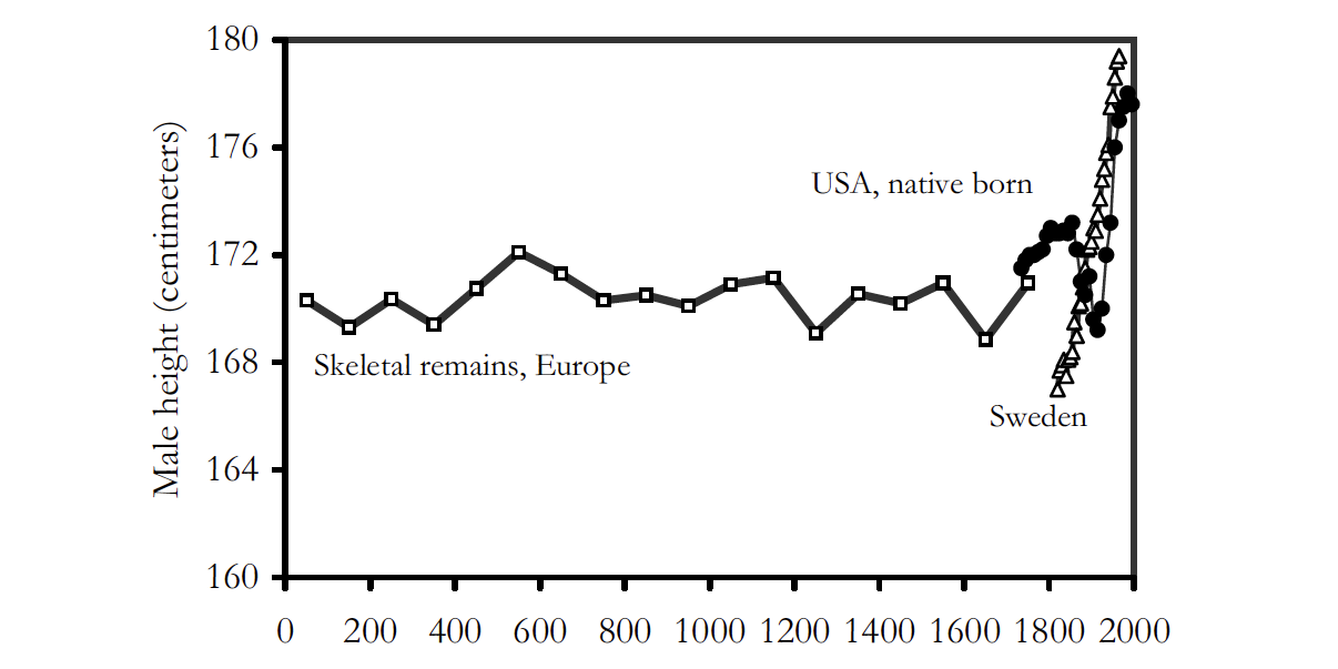 Did life get better during the pre-industrial era? (Ehhhh)