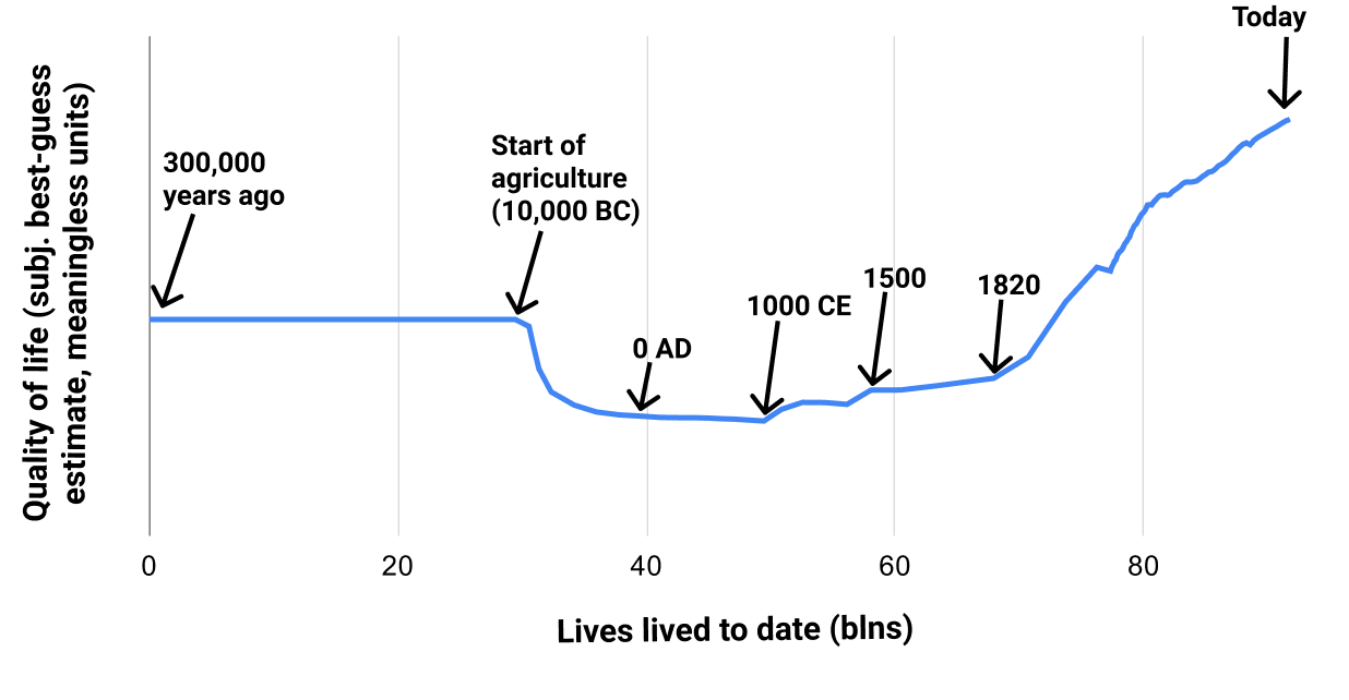 Has Life Gotten Better?