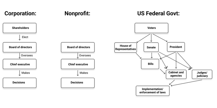 Ideal governance (for companies, countries and more)